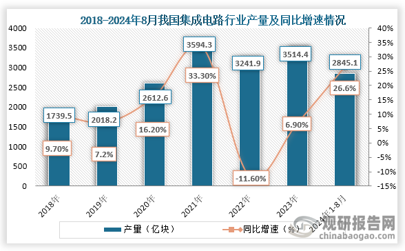 我国集成电路设计行业销售收入逐年增长 地方政策鼓励企业积极提高