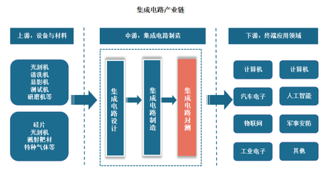 我国集成电路封测行业现状与市场竞争分析 需求驱动与技术创新下的基本面与前沿挑战助力持续崛起